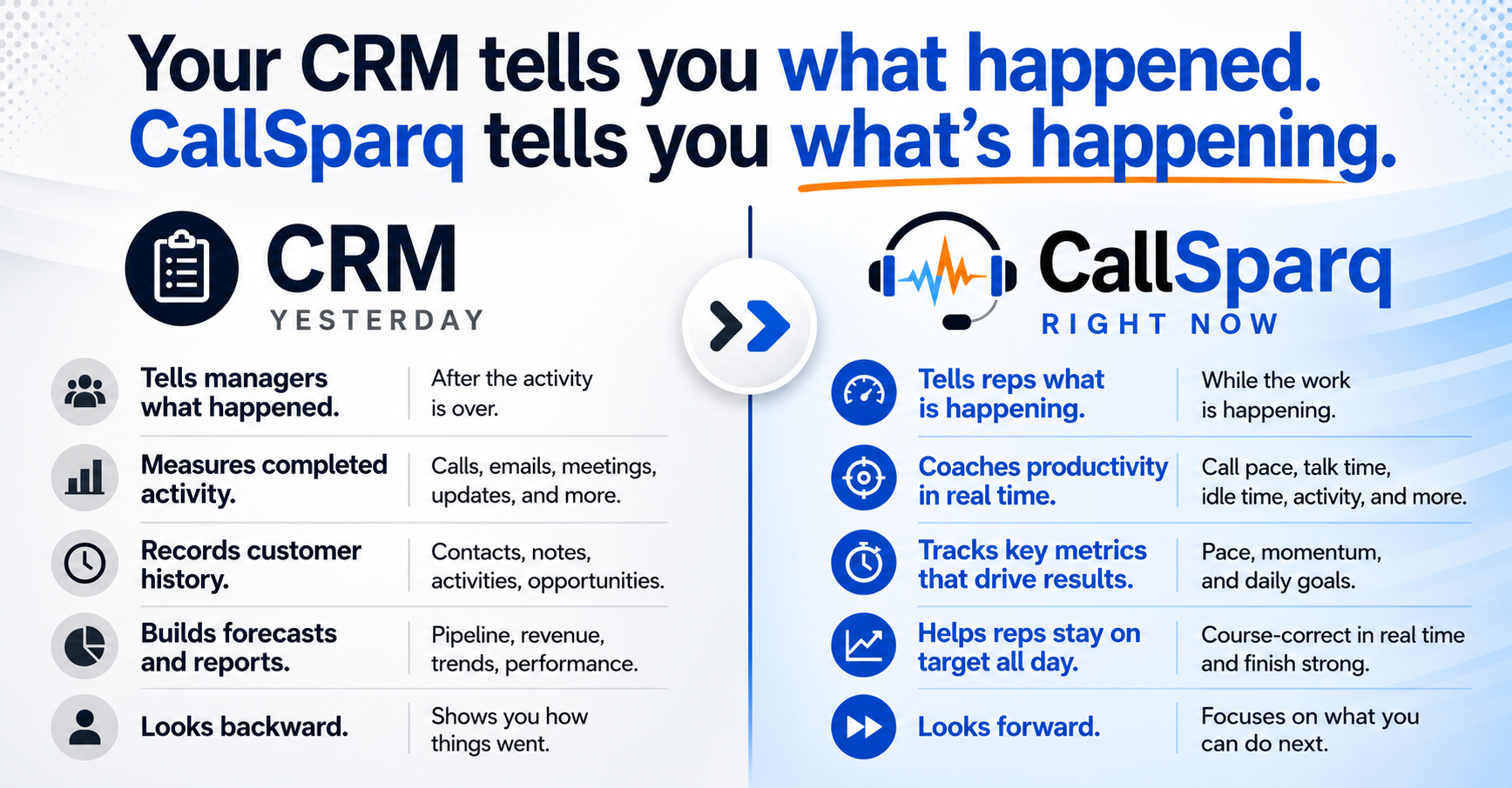 CRM tells you what happened. CallSparq tells you what's happening.