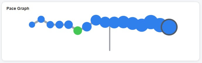 CallSparq Pace Graph showing a strong calling day that stayed near or above goal pace and finished above target.