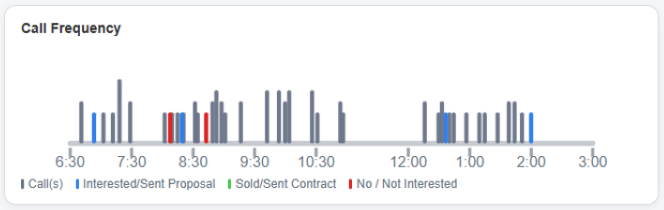 Call Frequency Graph
