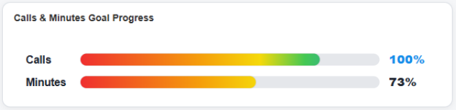 CallSparq Calls and Minutes Goal Progress graph
