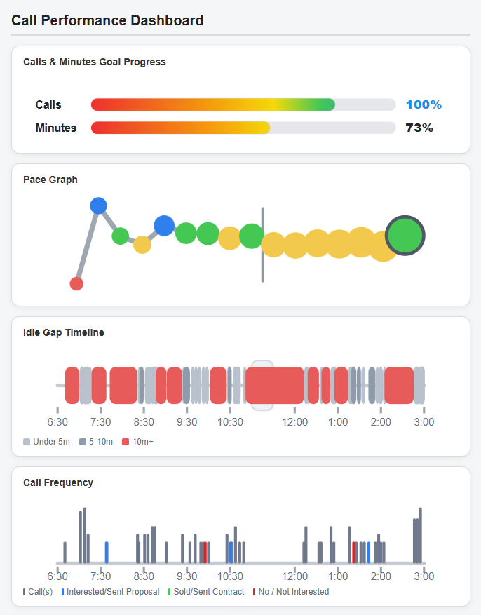 Call performance dashboard showing goal progress, pace graph, idle gap timeline, and call frequency