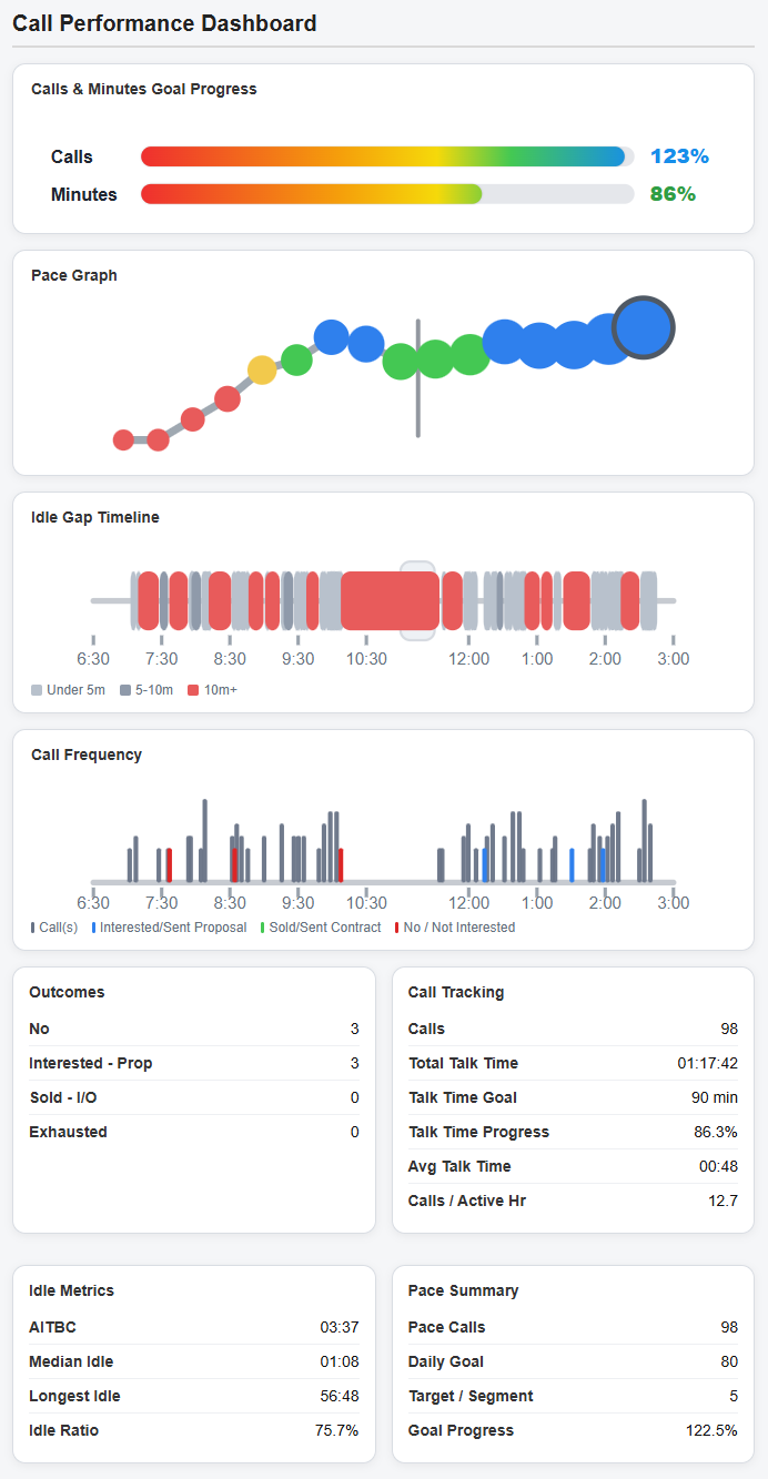 CallSparq Call Performance Dashboard showing goal progress bars, pace graph, idle gap timeline, call frequency chart, outcomes, call tracking, idle metrics, and pace summary