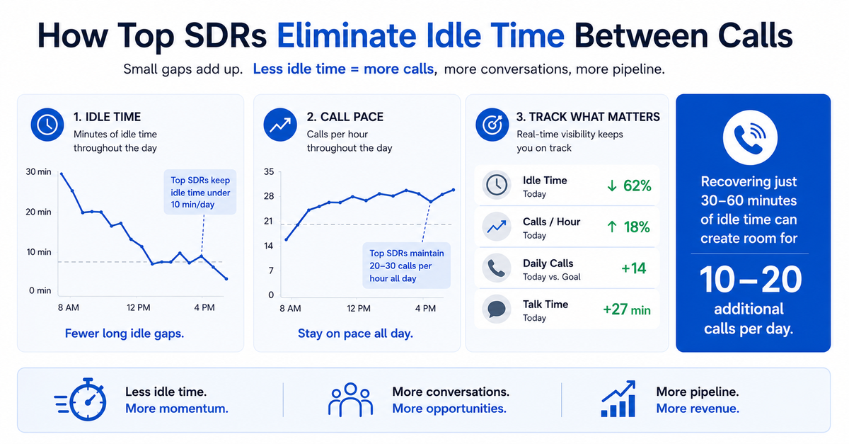 How top SDRs eliminate idle time between calls infographic.