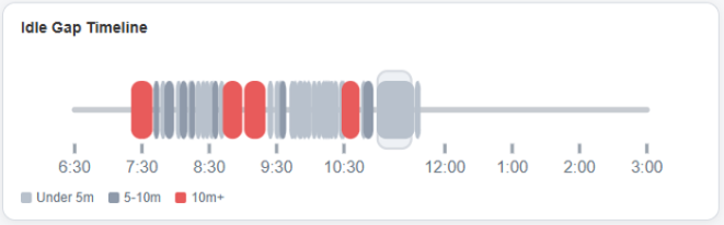 CallSparq Idle Gap Timeline graph showing short, medium, and long idle gaps throughout the day