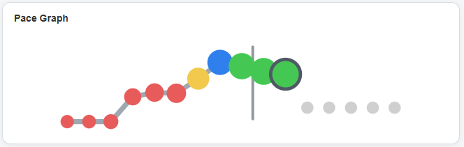 CallSparq Call Pace graph with red, yellow, blue, green, and gray pace dots